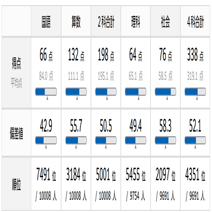 2025年7月 小4組分けテスト結果｜小学校2年生の双子の息子が塾に入り