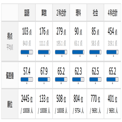 2025年7月 小4組分けテスト結果｜小学校2年生の双子の息子が塾に入り