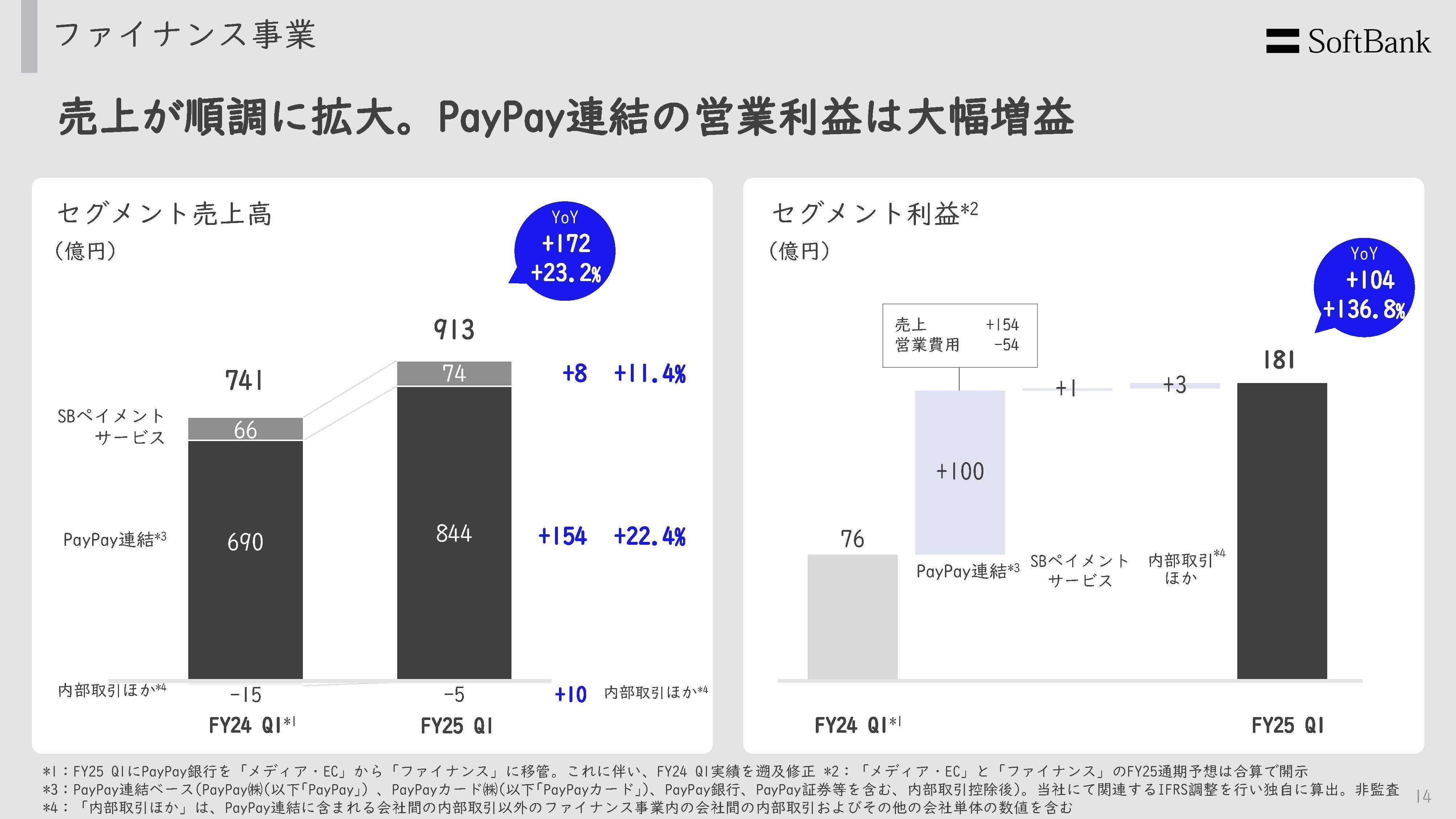 ソフトバンク【9434】通信単価下げ止まり、PayPay収益化、再成長が期待