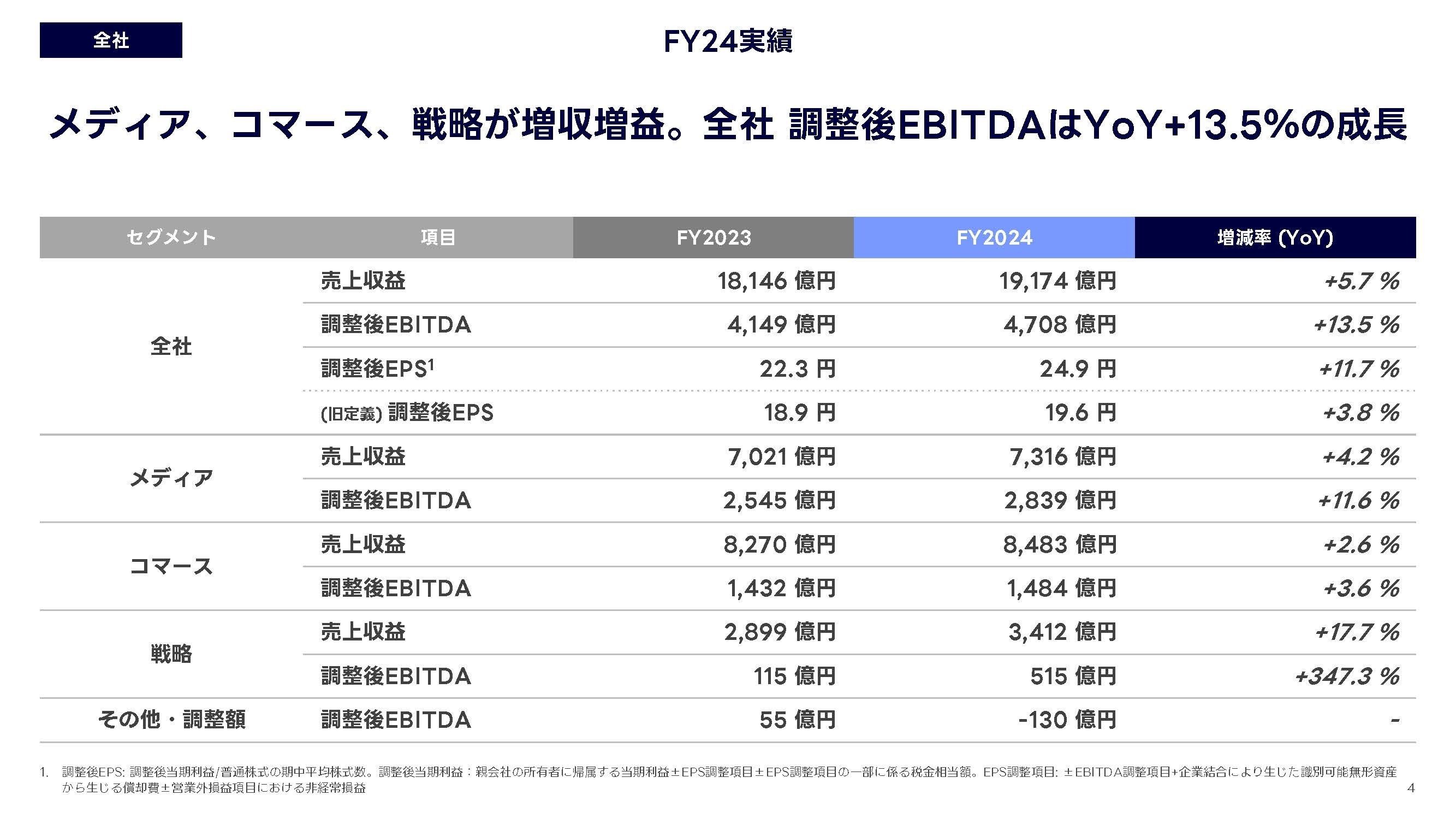 LINEヤフー【4689】生成系AI普及で検索体験変化の中でも好調が