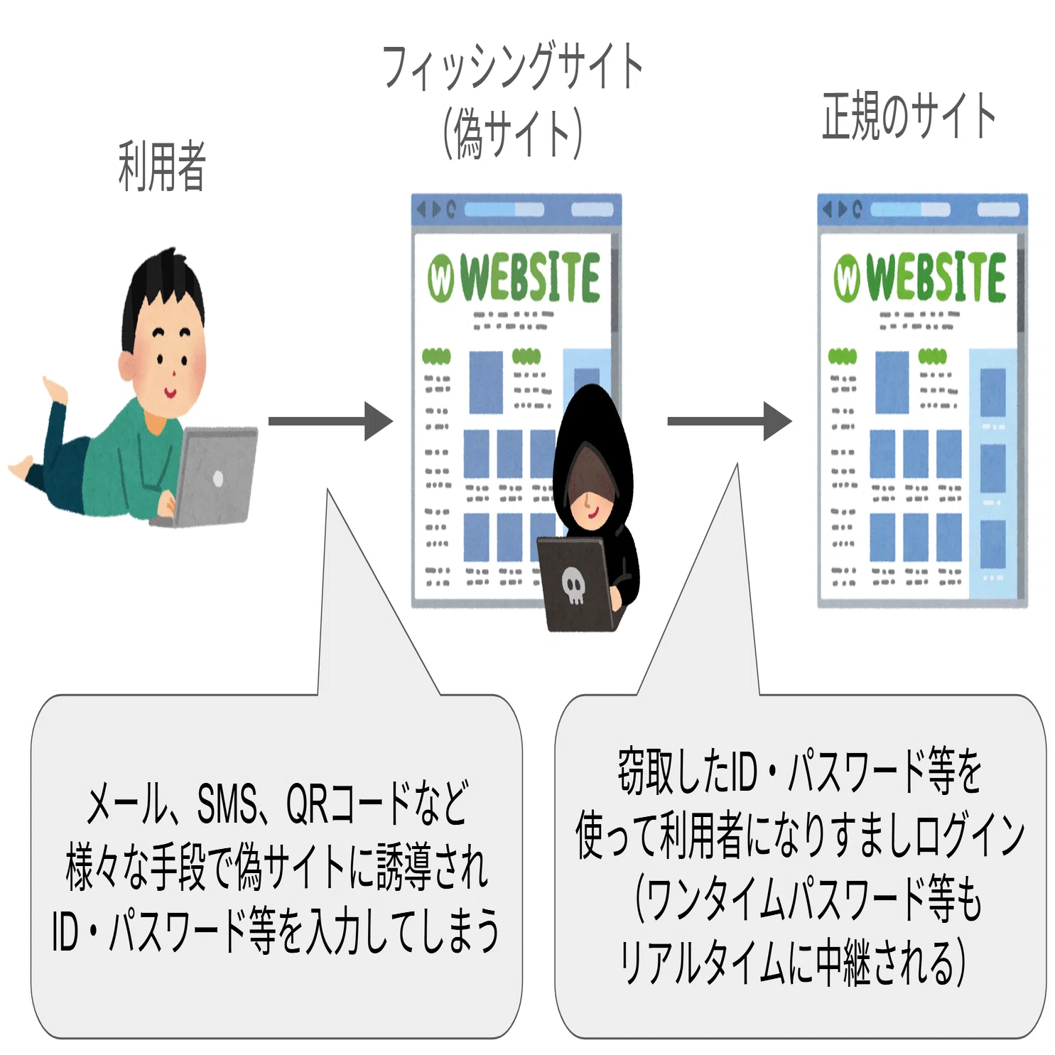 フィッシング耐性完全に理解した｜MORIDaisuke