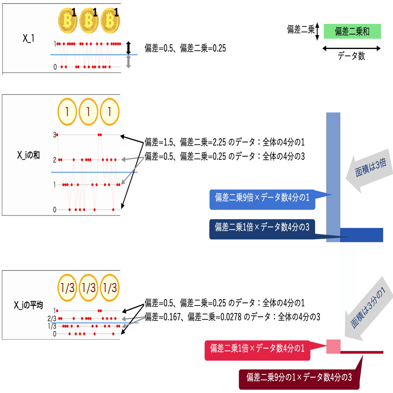 確率変数の平均で、分散が小さくなる様子を、こんなふうに図解してみたんだ。〜中心極限定理（24）｜Almond Fish（小酒井基文）