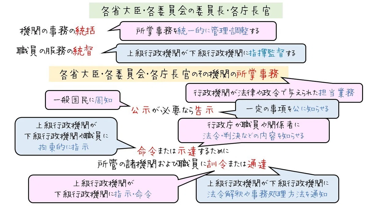 【図】行政機関の統括・指揮監督・告示・通達の仕組み|図でわかる司法書士法務