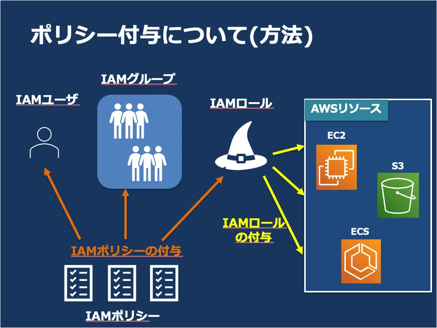 [AWS Introduction] What is IAM? Understanding Authentication and ...