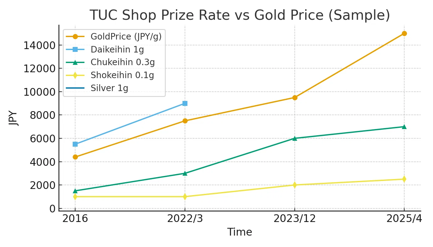 金価格とTUC景品レートをAIに整理させてみた【有料で次回レート変更