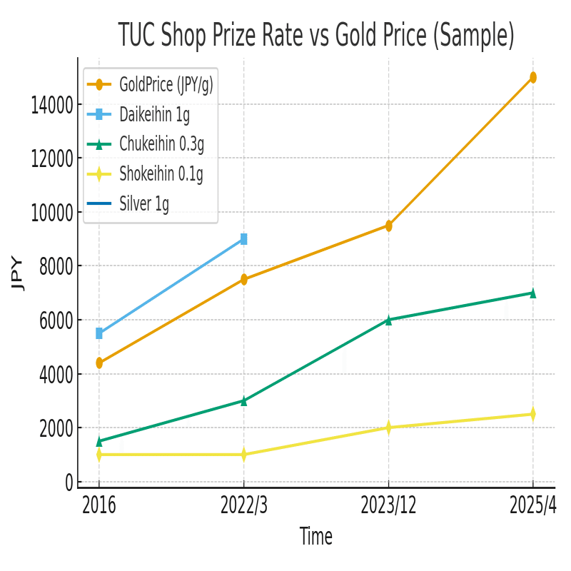 金価格とTUC景品レートをAIに整理させてみた【有料で次回レート変更