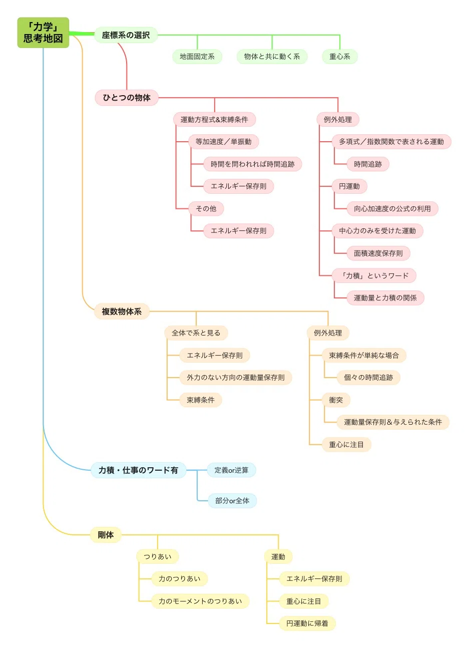 入試物理の思考地図】力学の解法フロー｜JUKEN7