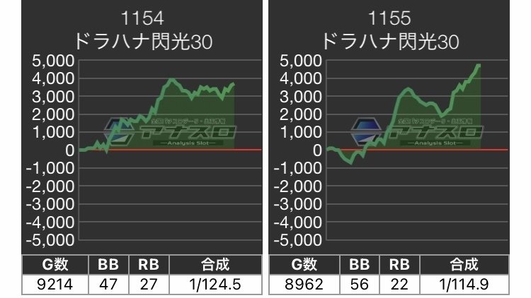 ハナハナ天翔　データカウンター付き（グラフあり） ハナハナホウオウ～天翔～-30】設定4・5・6各100台超、合計326台