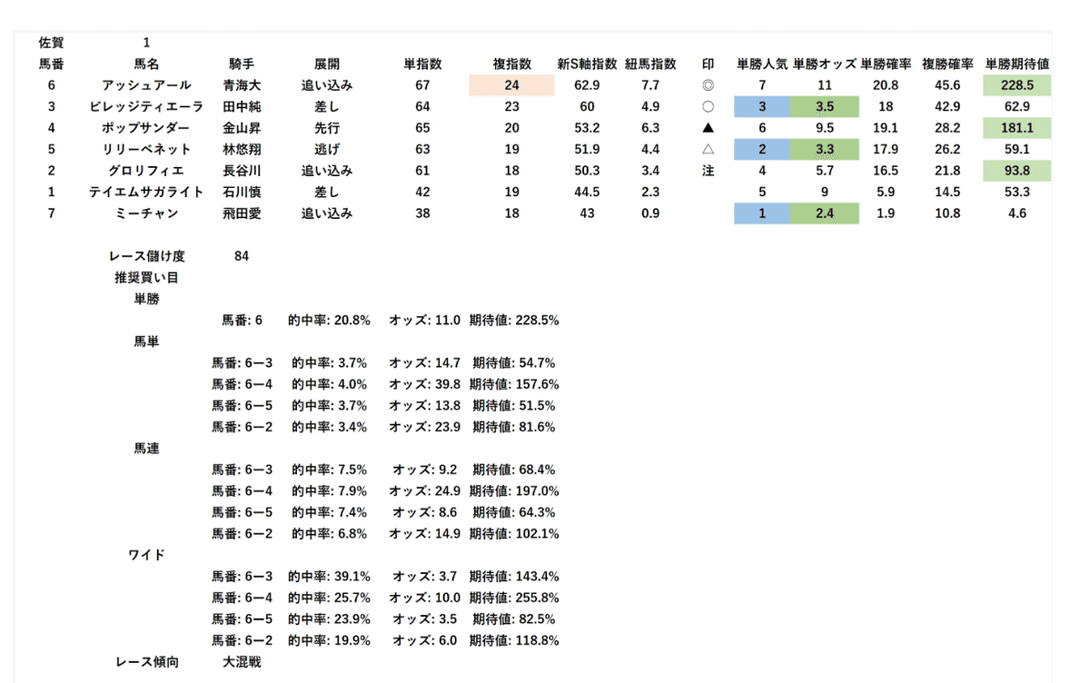 競　馬　(連単 出目表) 競馬出目表【無料・一覧】 | 競馬コンテンツ - うまめし.com