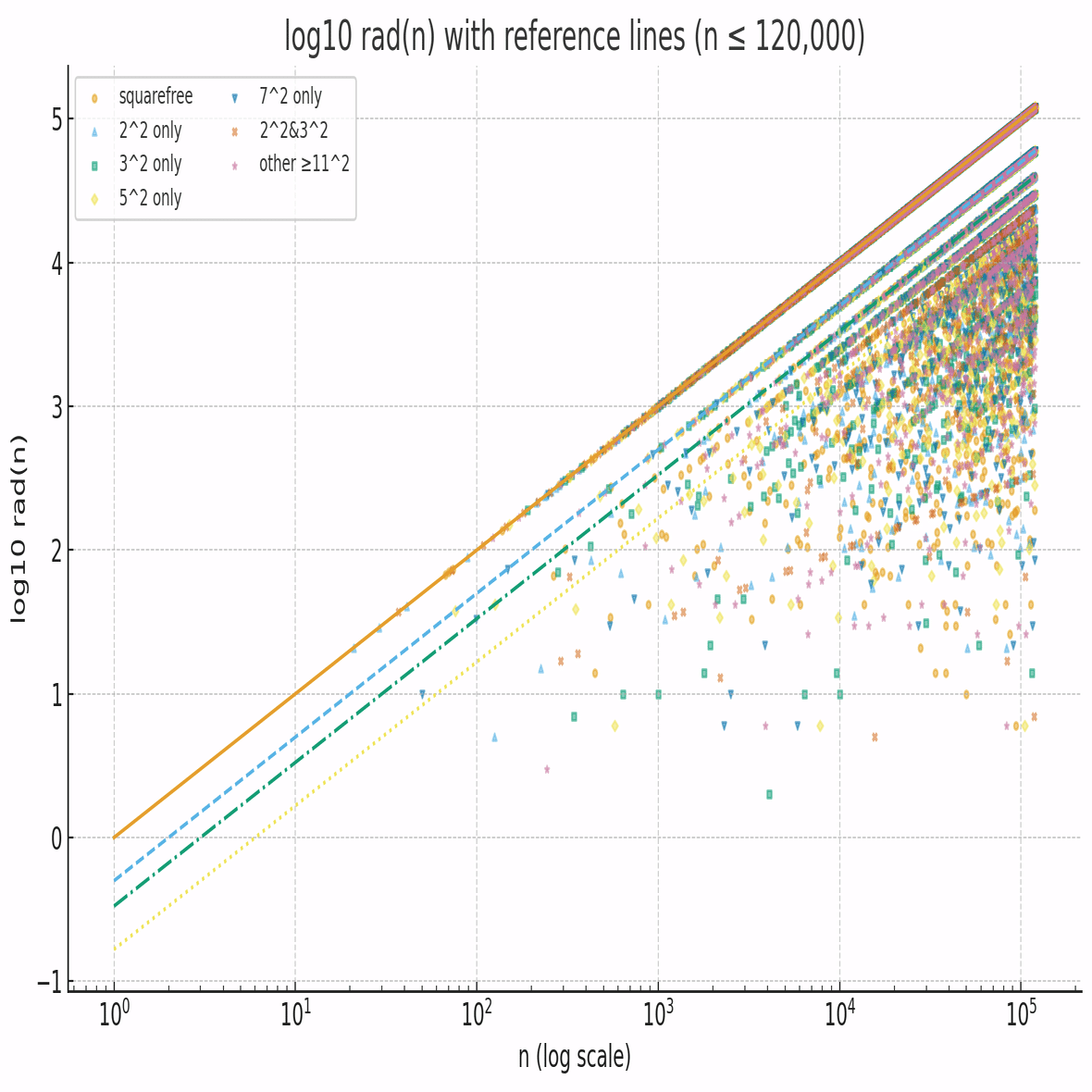 数学: ABC予想について振り返る｜D.