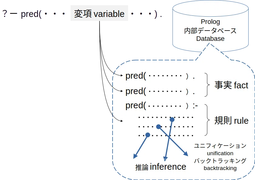 Prolog:-論理型言語入門.(#4) Prologプログラミングの基礎（前編
