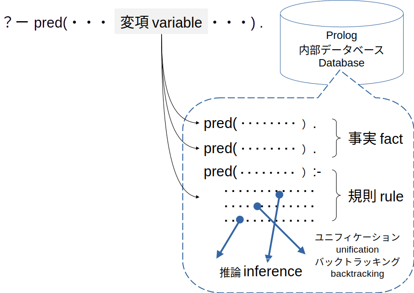 Prolog:-論理型言語入門.(#4) Prologプログラミングの基礎（前編