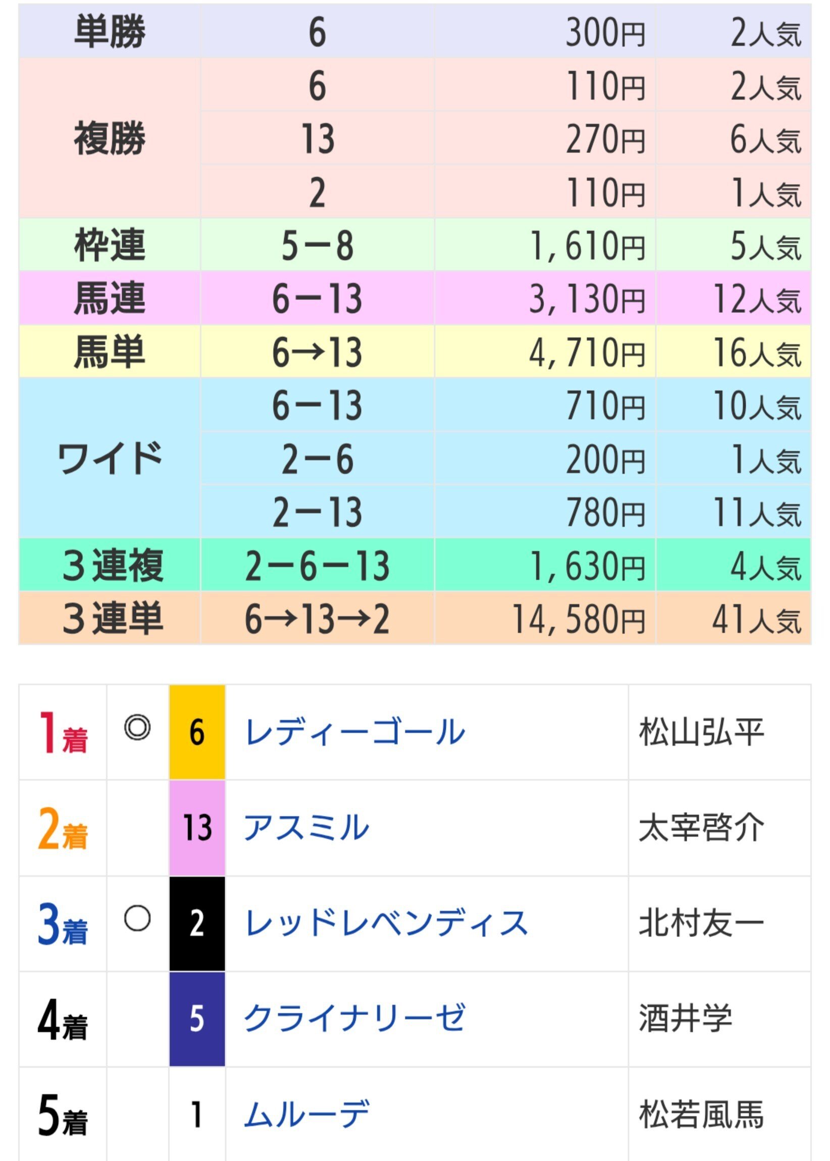 競　馬　(連単 出目表) 8/26（火）川崎競馬6R 超勝負レース 地方競馬土日特大馬券多数