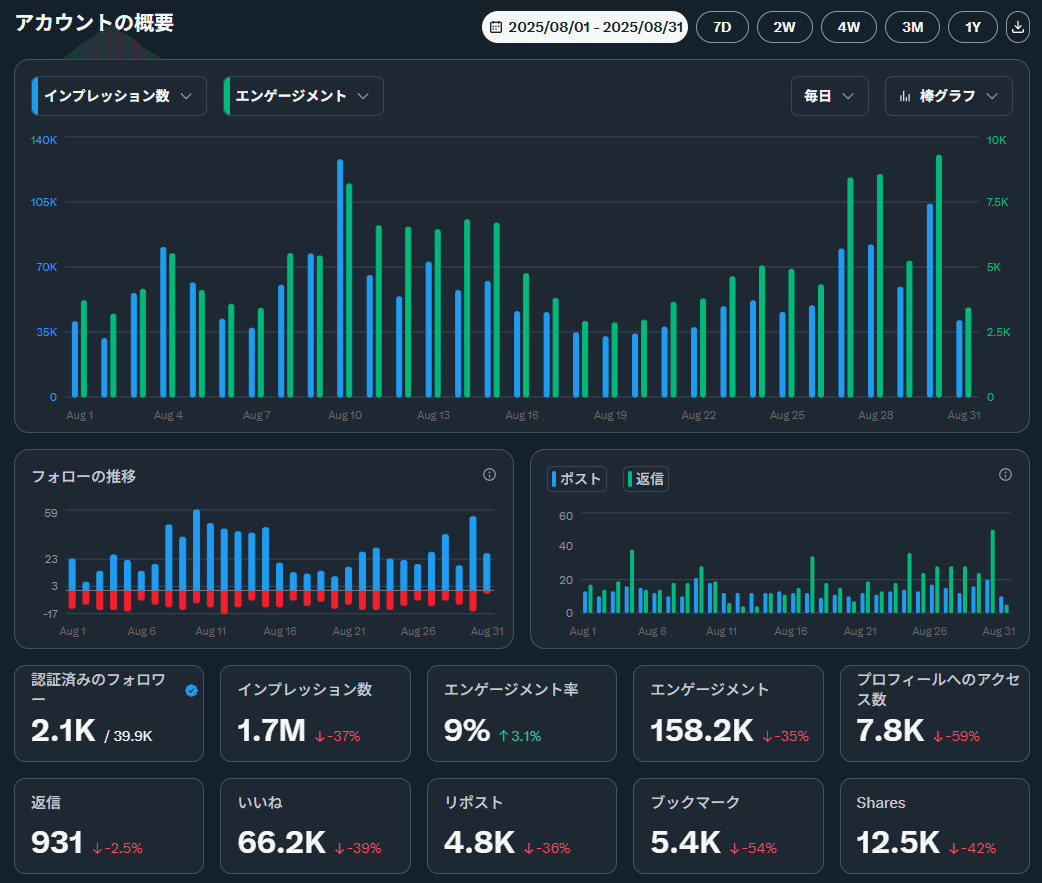X：てんねんの8月のアナリティクス（2025年8月31日のAIイラスト