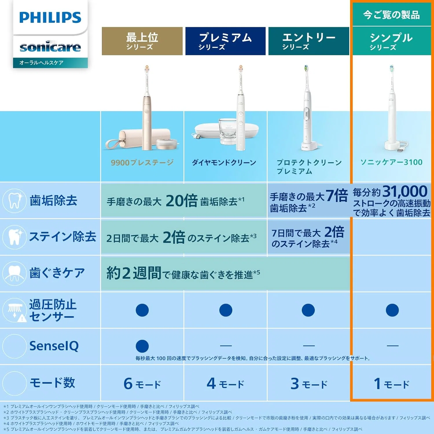 やっば〜い！フィリップス電動歯ブラシが神すぎてマジで手放せない件