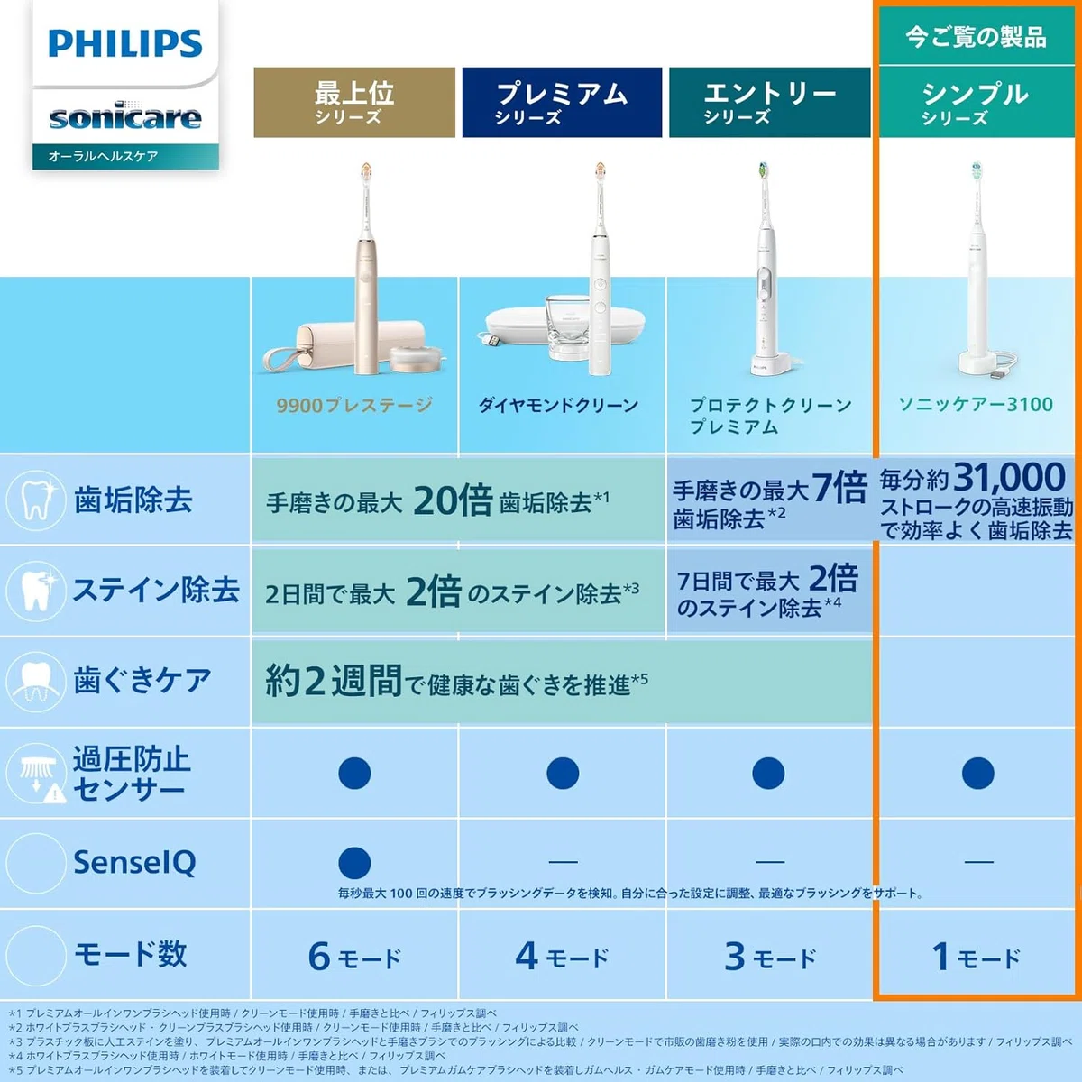 やっば〜い！フィリップス電動歯ブラシが神すぎてマジで手放せない件