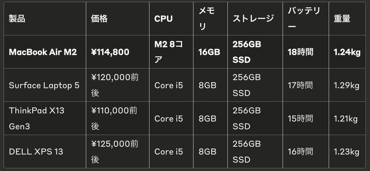 【期間限定値引き】MacBookAir M2 2022 メモリ16GB 期間限定値引き】MacBookAir M2 2022 メモリ16GB Apple MacBook