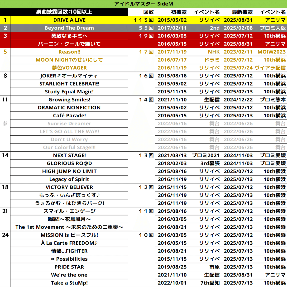 SideMのライブデータをまとめてみる【～アニサマ】｜ミスペンバリーの2017