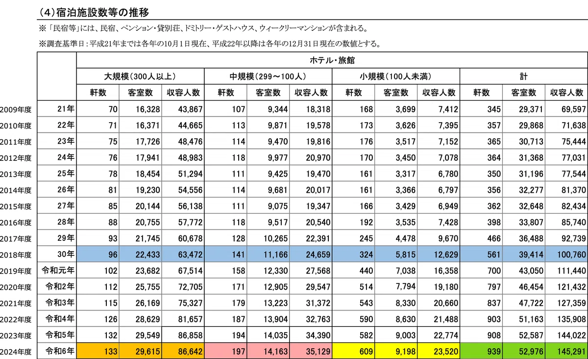 2025年6月沖縄のホテル状況について。「沖縄県宿泊施設実態調査の結果