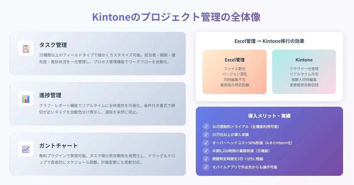 Kintoneのプロジェクト管理の全体像
