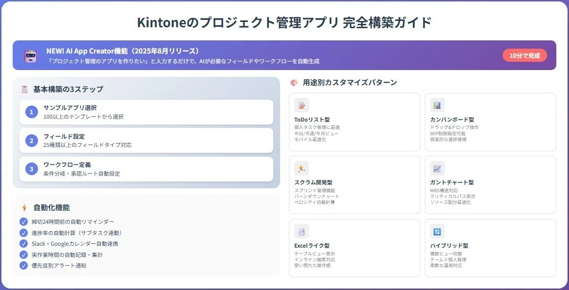Kintoneのプロジェクト管理アプリ 完全構築ガイド