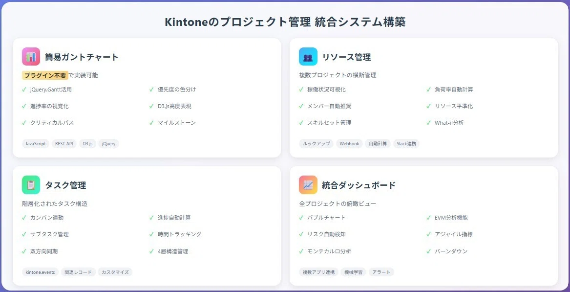 Kintoneのプロジェクト管理 統合システム構築