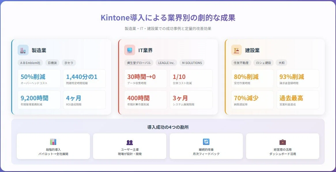 Kintone導入による業界別の劇的な成果