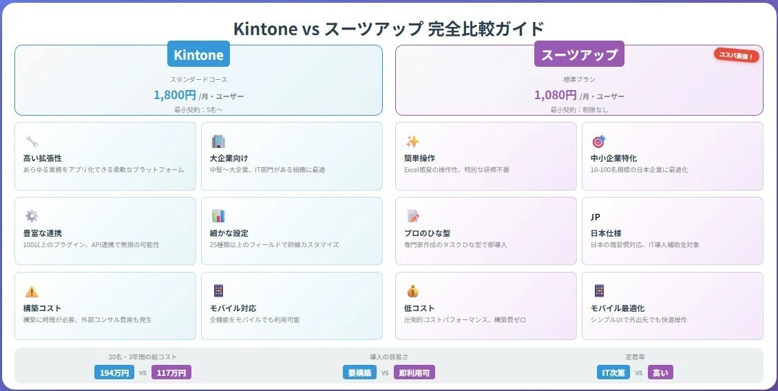 Kintone vs スーツアップ 完全比較ガイド