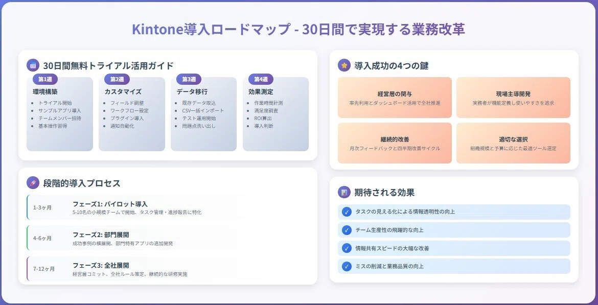 Kintone導入ロードマップ - 30日間で実現する業務改革