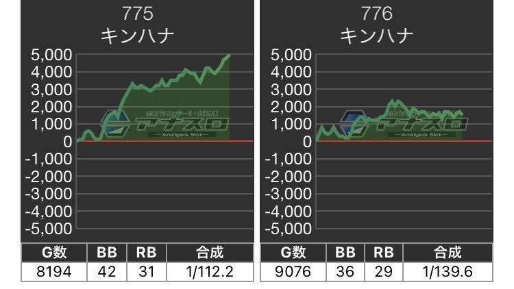キングハナハナの設定6のグラフとデータをまとめ｜全ての人生に唾を吐け