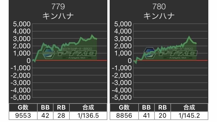 キングハナハナの設定6のグラフとデータをまとめ｜全ての人生に