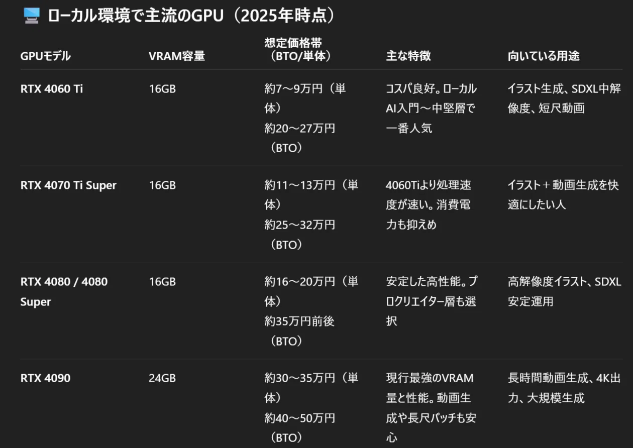 2025年版 ? 最適なPC構成まとめ｜ローカルで始める生成AI入門ガイド 