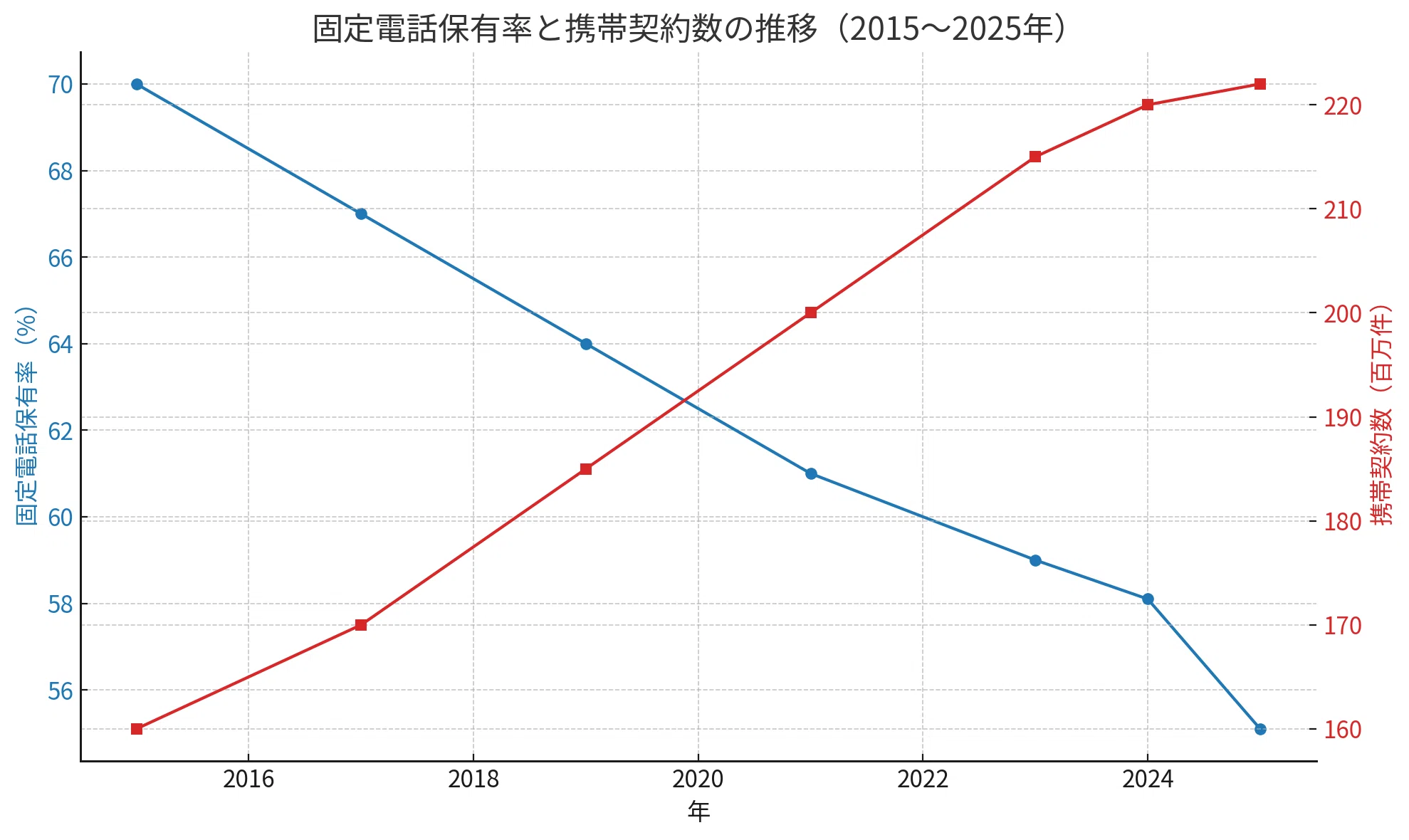 世論 調査 電話 確率