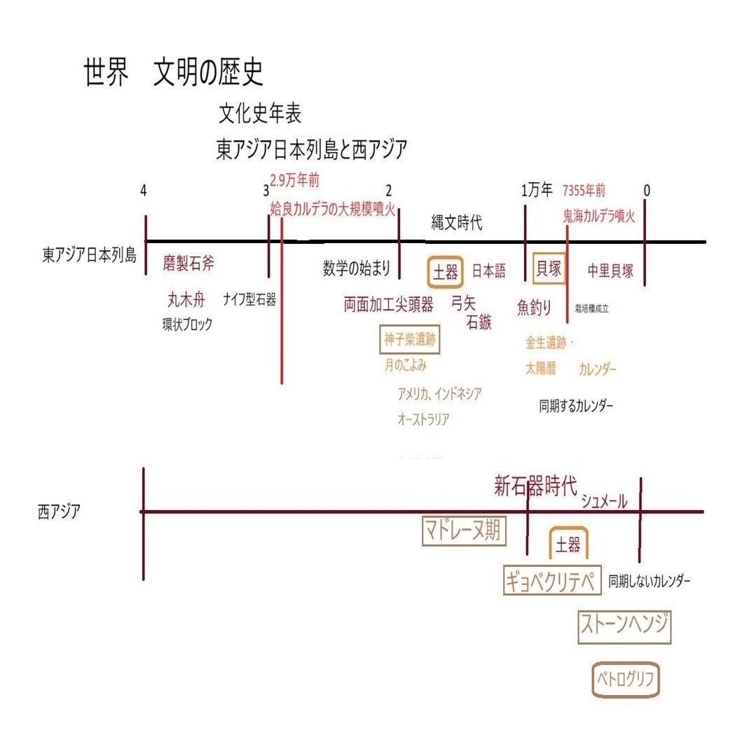 世界古代文明開始までの歴史年表｜にじから木五倍子