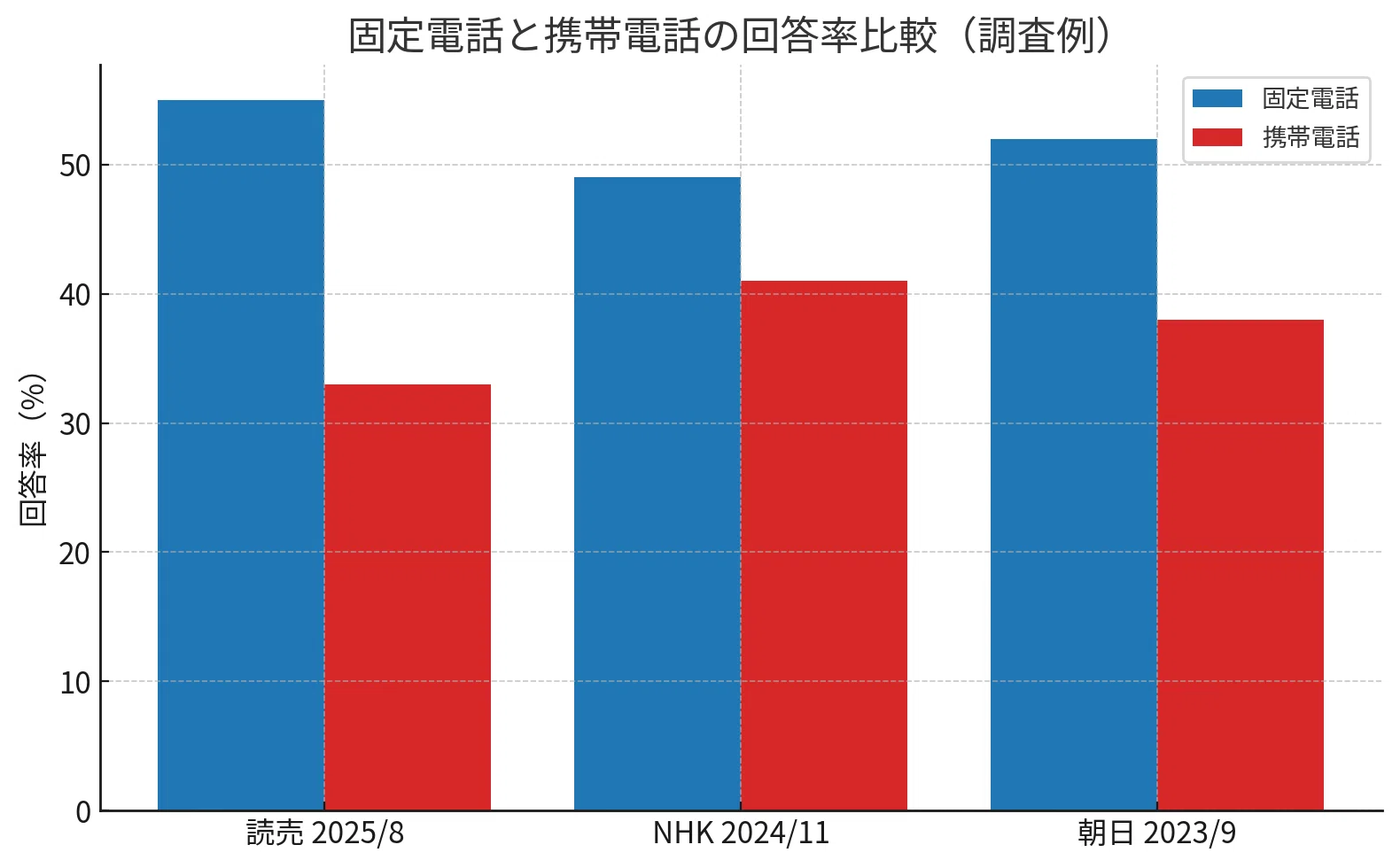 世論 調査 電話 確率
