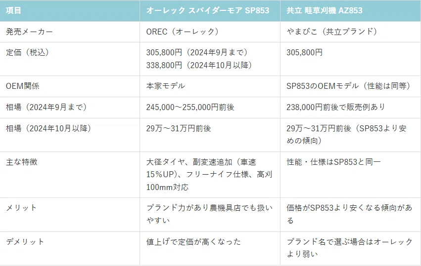 商談中です)(本日限りの値段です)の共立スパイダーモアAZ-500 補修が必要