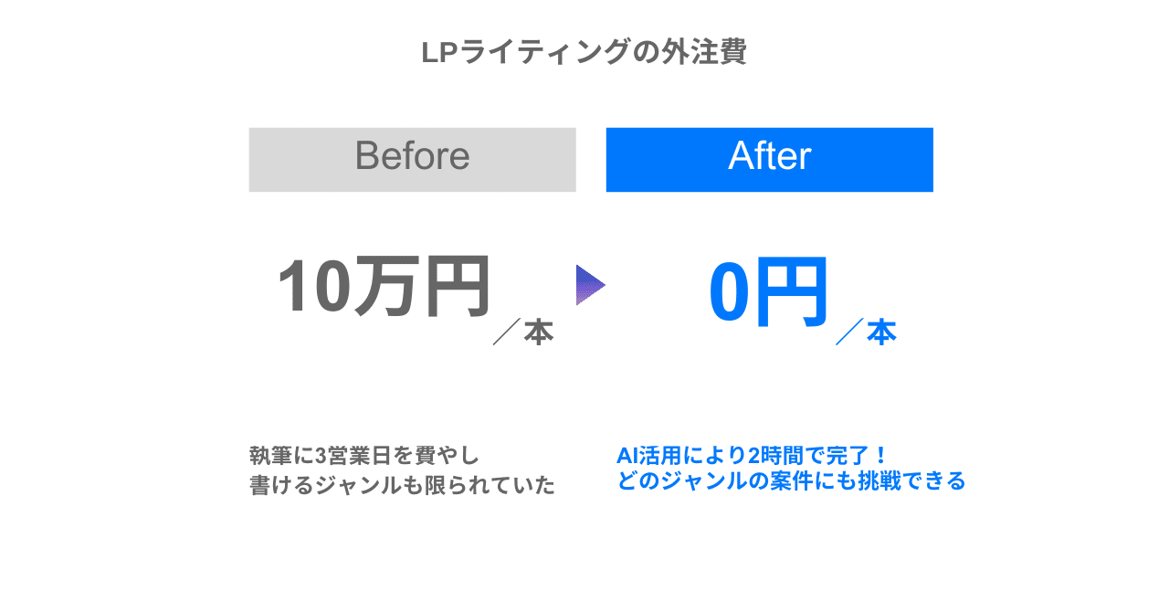 1本10万円のLPライティング外注費がゼロに!グラシズ社が「AIへの教育 1本10万円のLPライティング外注費がゼロに!グラシズ社が「AIへの教育