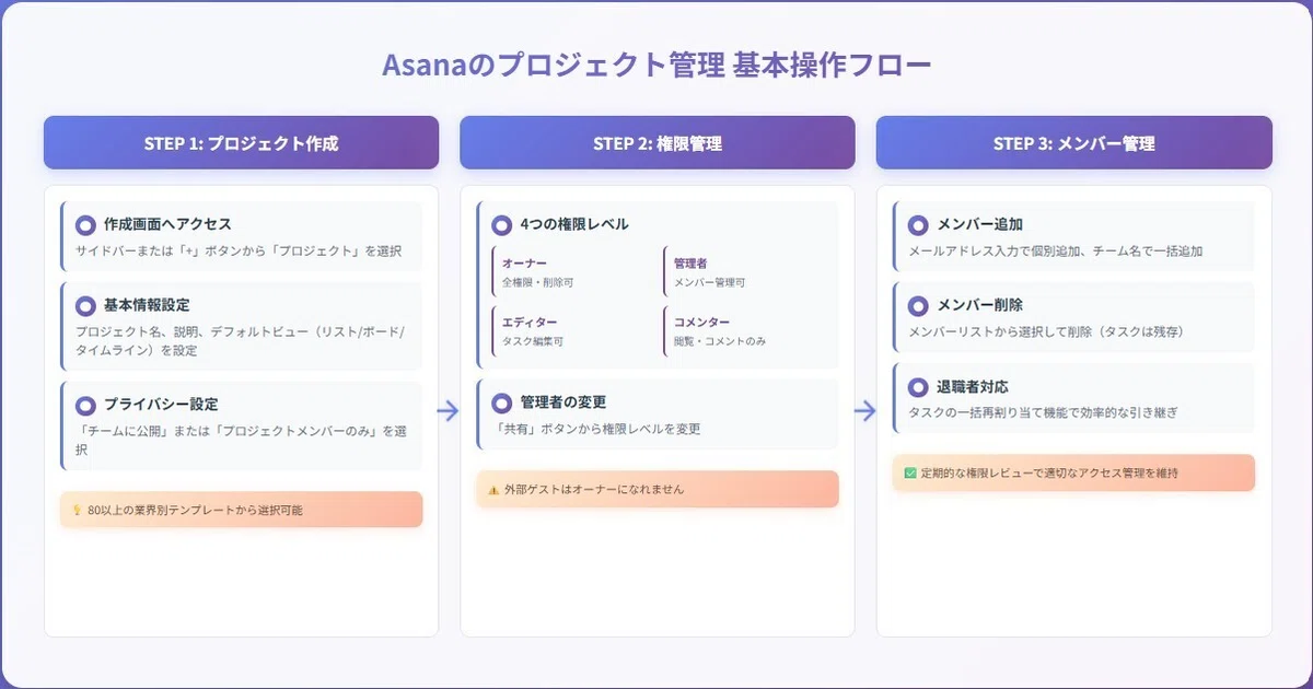 Asanaのプロジェクト管理 基本操作フロー