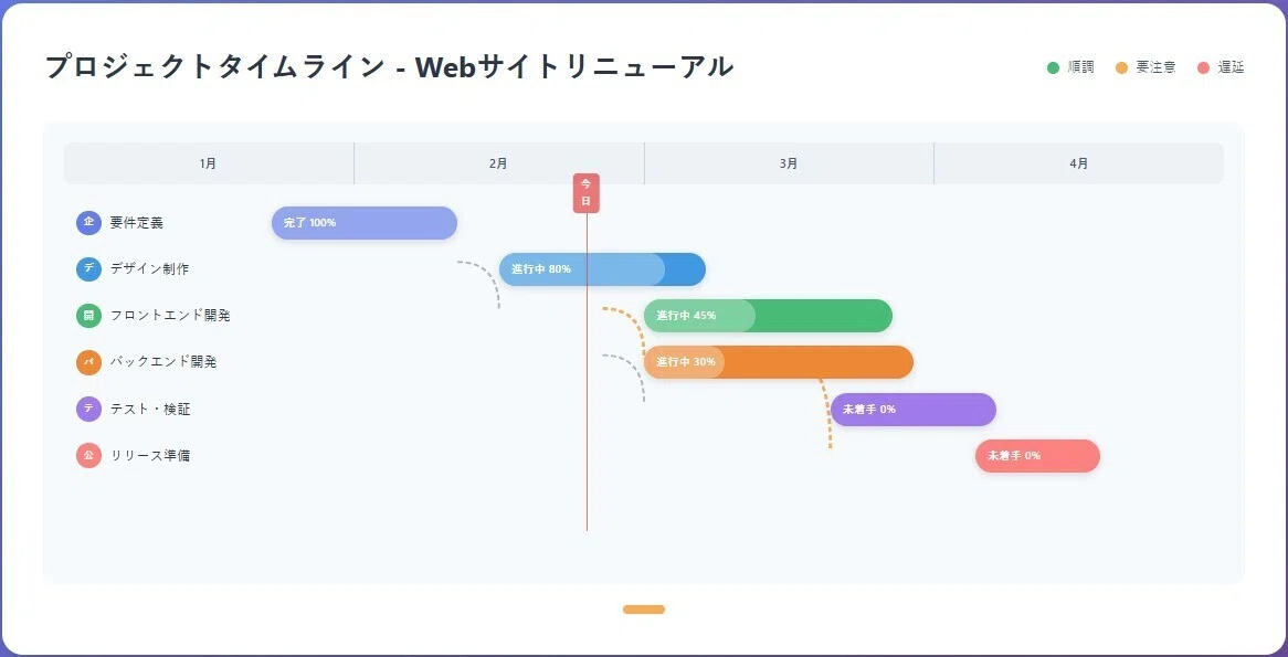 プロジェクトタイムライン - Webサイトリニューアル