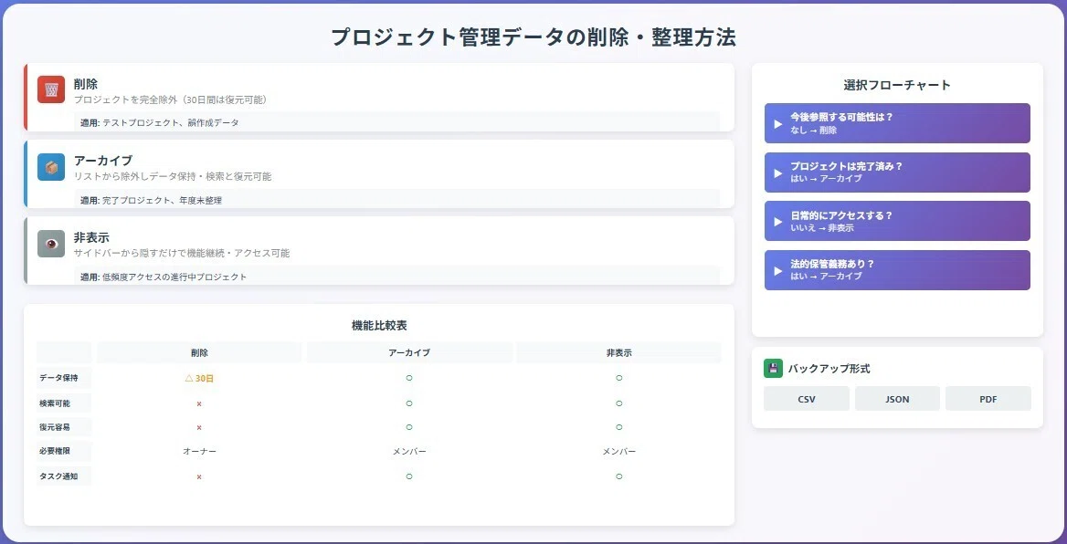 プロジェクト管理データの削除・整理方法