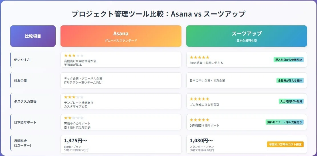 プロジェクト管理ツール比較：Asana vs スーツアップ