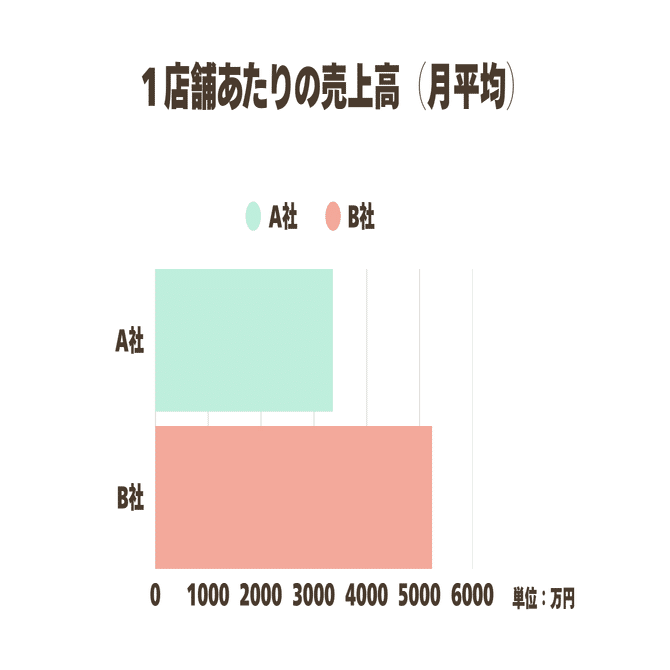 ドラッグストアの経営戦略 〜ツルハHDとコスモス薬品の比較分析〜｜パティ