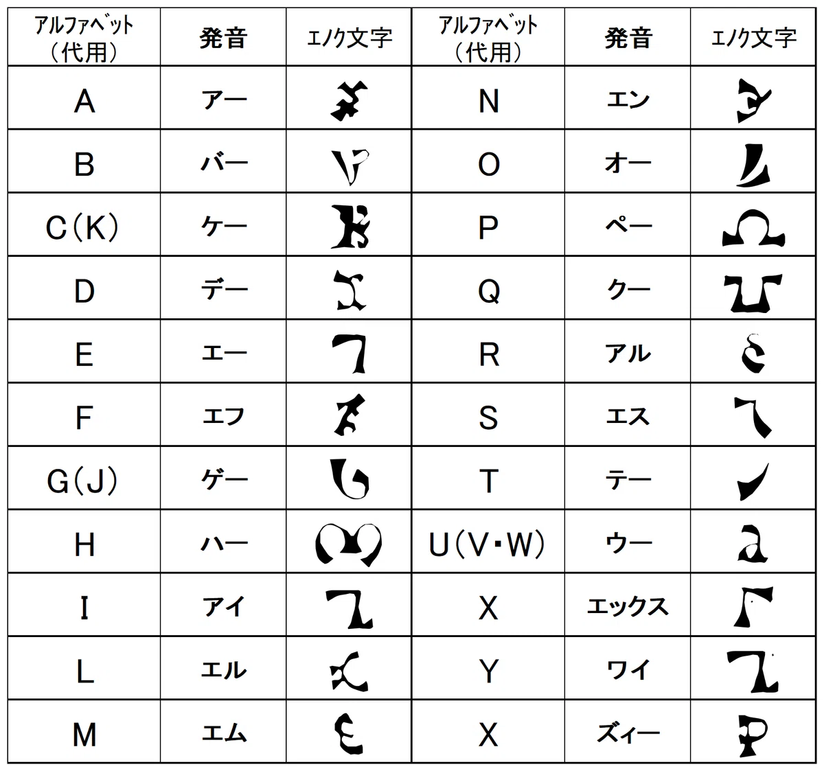 4-2. 言語の紹介 ー エノク語(エノキアン)と代用アルファベット|pow