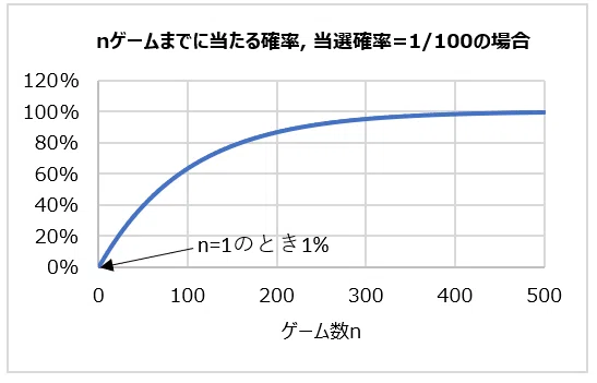 パチンコとパチスロの確率統計入門 ～偶然の裏にある構造を語る