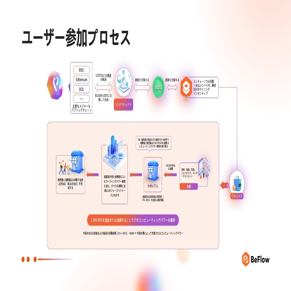 Beflow」絶対に理解しよう｜「支払い→算力→BEE→信用」で価値が積み上がる，支払いを「資産化」し、信用に変えるPayFiエコシステム｜Beflow  Japan