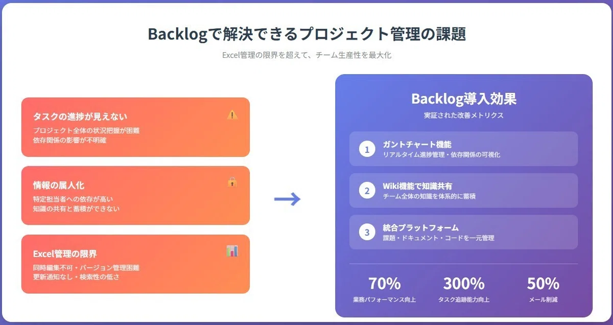 Backlogで解決できるプロジェクト管理の課題