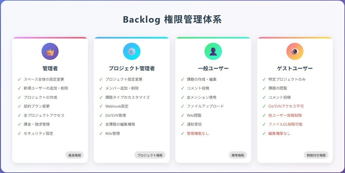 Backlog 権限管理体系