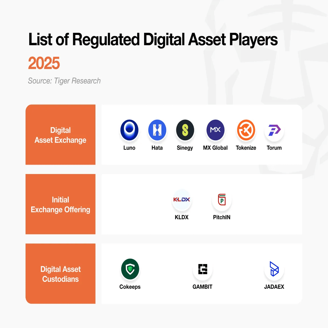 マレーシア暗号資産市場2025：グローバルWeb3巨人を支える隠れた力（前半）｜Tiger Research（タイガーリサーチ）