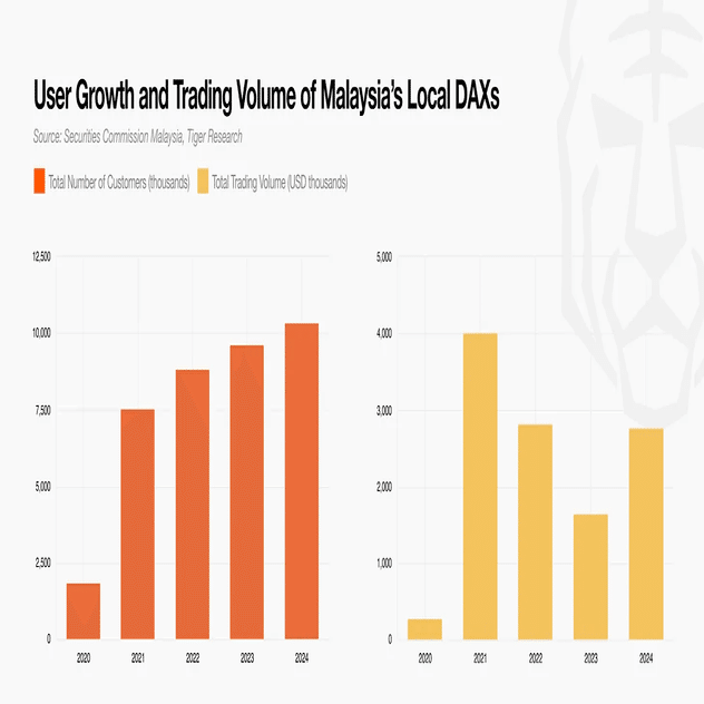 マレーシア暗号資産市場2025：グローバルWeb3巨人を支える隠れた力（前半）｜Tiger Research（タイガーリサーチ）