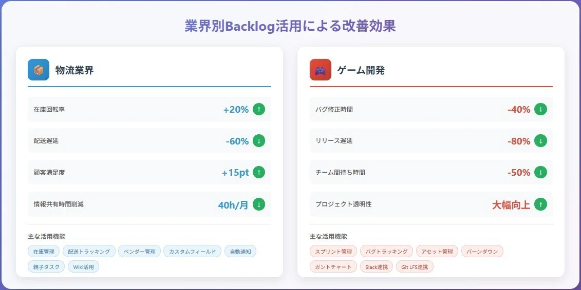 業界別Backlog活用による改善効果